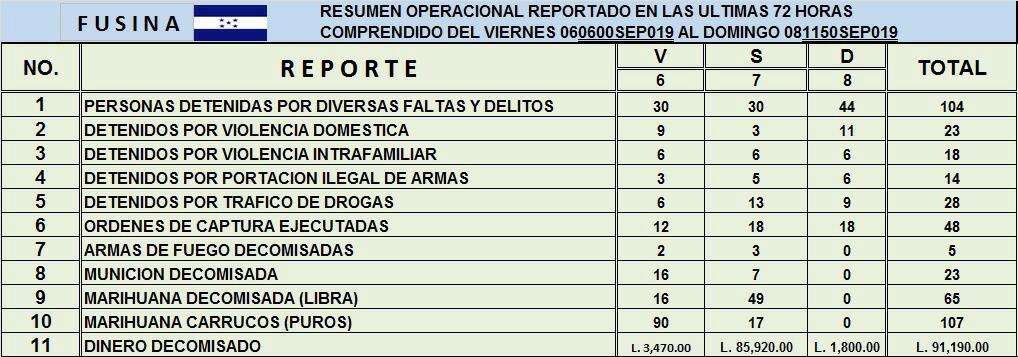 Detenciones efectuadas