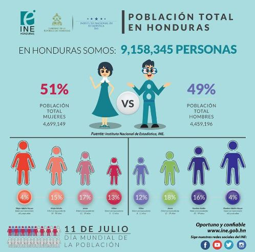 Población en Honduras 