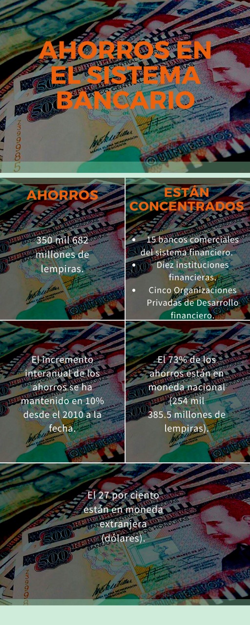 ¿A cuánto ascienden los ahorros en sistema bancario hondureño?