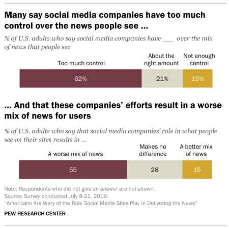 Facebook lidera el consumo de noticias entre las redes sociales