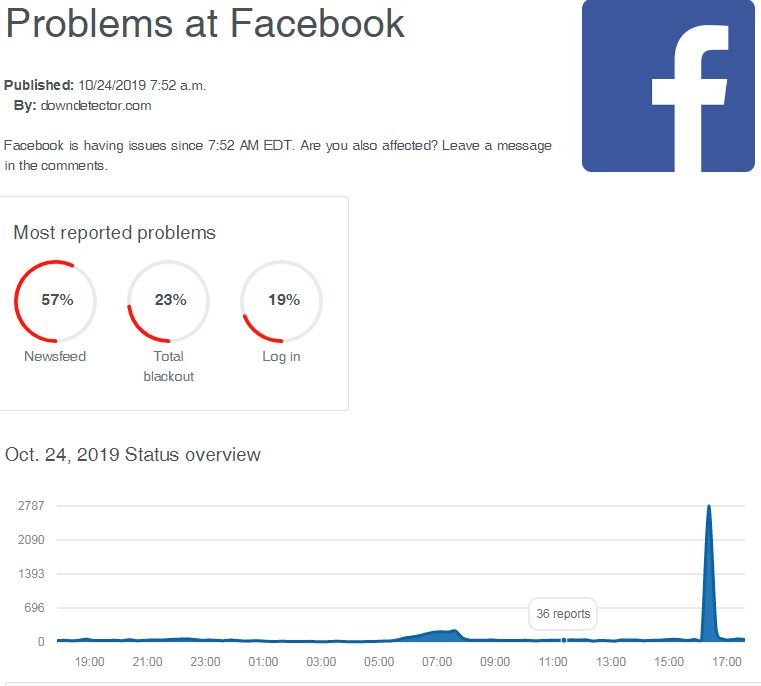 Facebook e Instagram se caen a nivel mundial