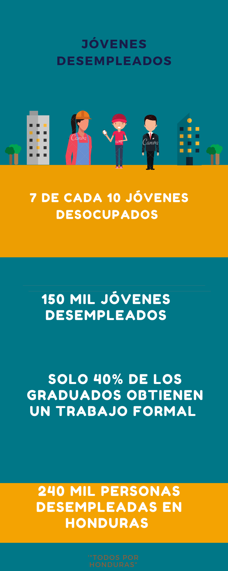 Siete de cada diez jóvenes están desempleados en Honduras