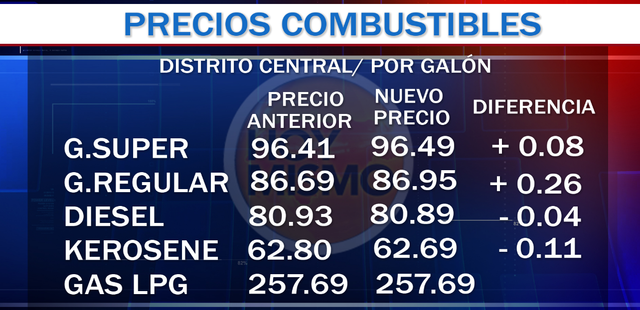 Honduras: precios de algunos combustibles tendrán rebaja el próximo lunes
