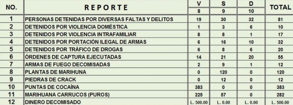 Detenciones en Honduras