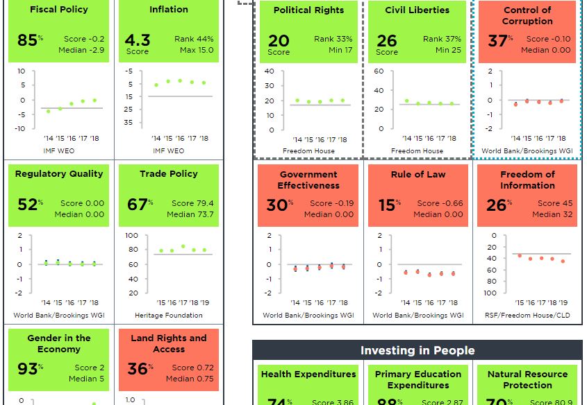 Por sexto año consecutivo Honduras reprueba evaluación de Cuenta del Milenio
