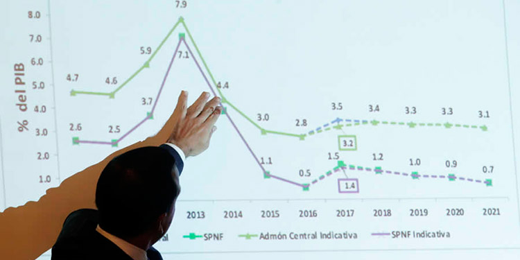 Deuda pública roza 12,000 millones  de dólares, casi la mitad del PIB