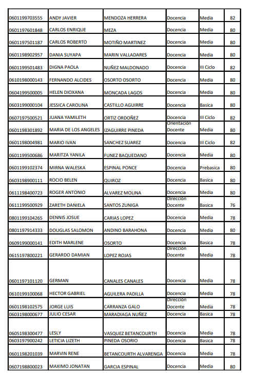 Resultado en Choluteca 