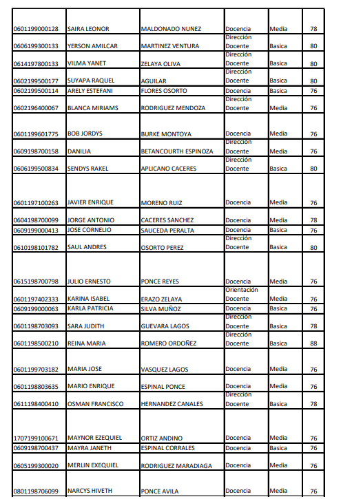 Resultados en Cholueteca 