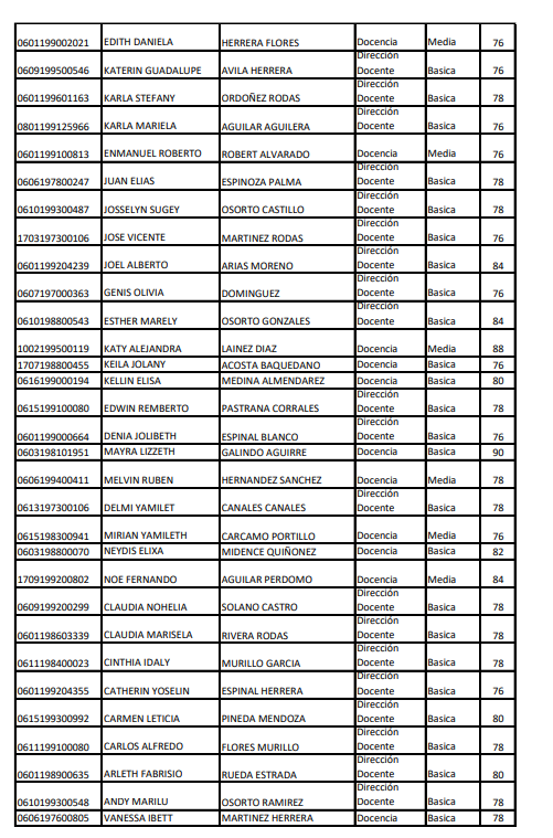 Resultados en Choluteca 