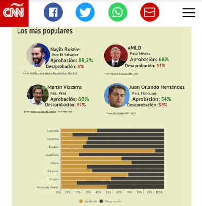 CNN: Juan Orlando Hernández entre los presidente más populares de América Latina