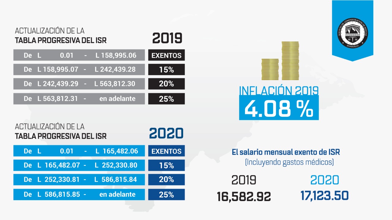 Hondureños que ganan 17,123 lempiras quedan exentos del pago del Impuesto Sobre la Renta