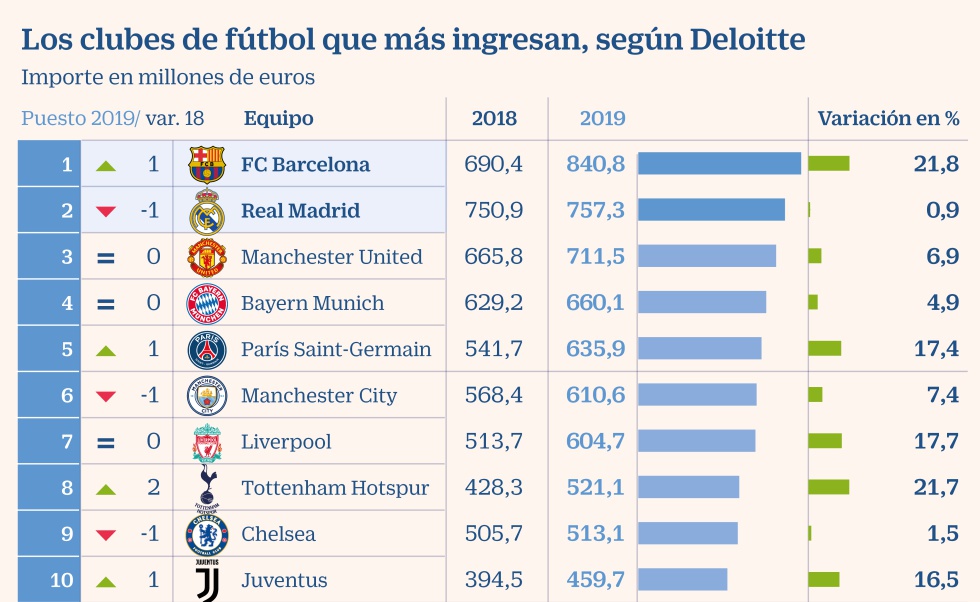 El Barça desbancó al Madrid