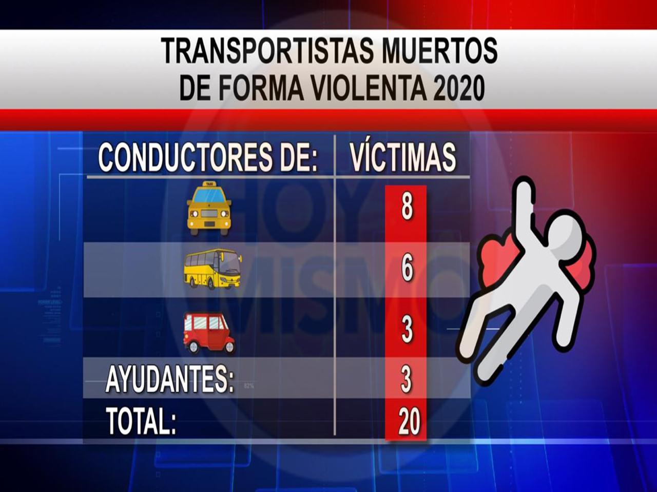 Unos 20 conductores del sector transporte han sido asesinados en Honduras en lo que va de 2020