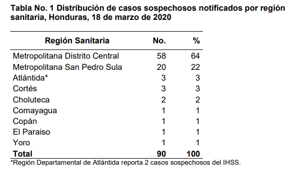 Coronavirus: Honduras confirma 90 casos sospechosos, jóvenes están propagando el virus