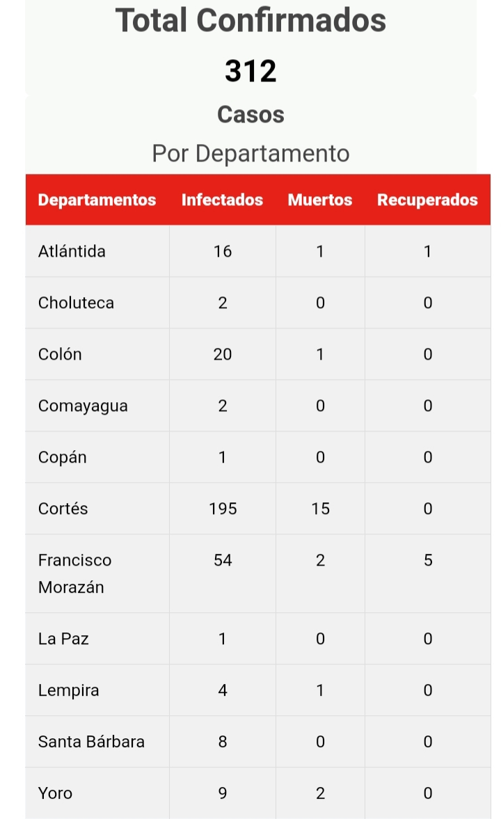 En siete departamentos de Honduras  no se registran casos de covid-19
