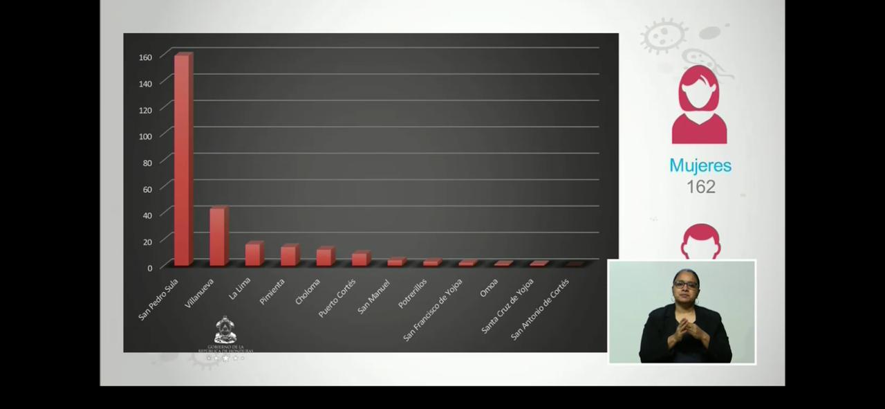 Coronavirus: 10 nuevos casos de covid-19 en Honduras y llegamos a 392 personas infectadas