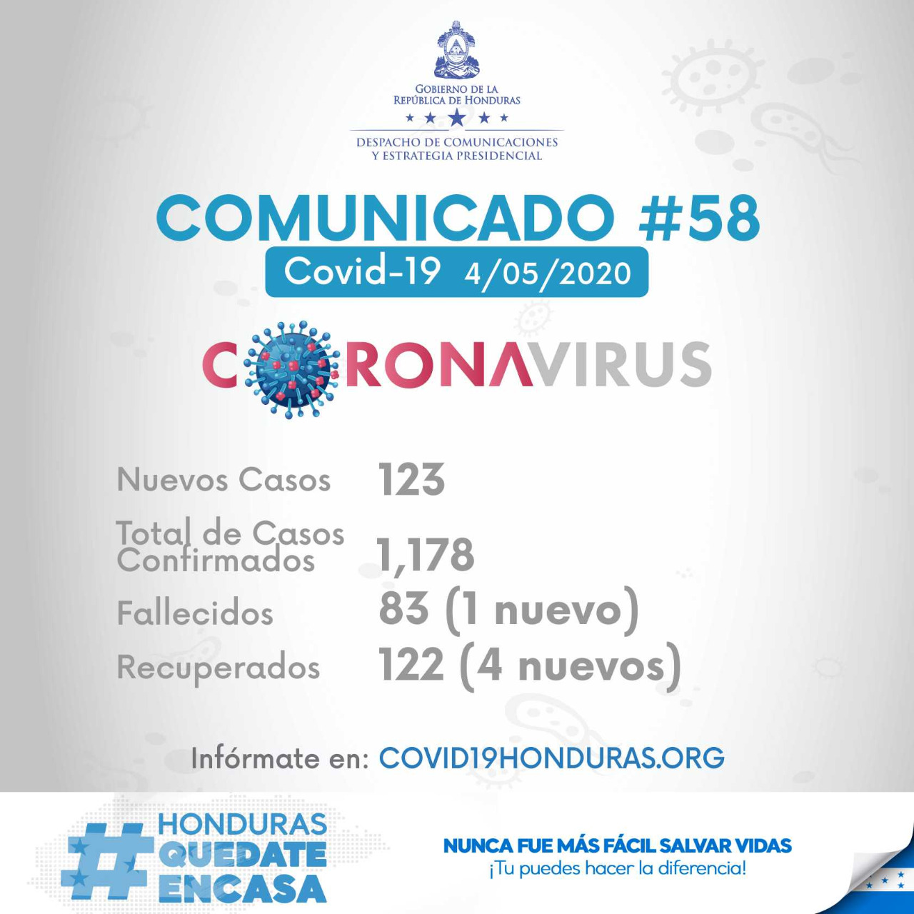Honduras reporta 123 nuevos casos de coronavirus, la cifra de contagiados aumenta a 1,178