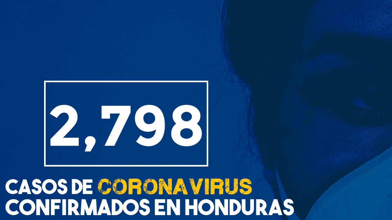 A 2,798 ascienden los contagiados y a 146 los muertos por coronavirus en Honduras