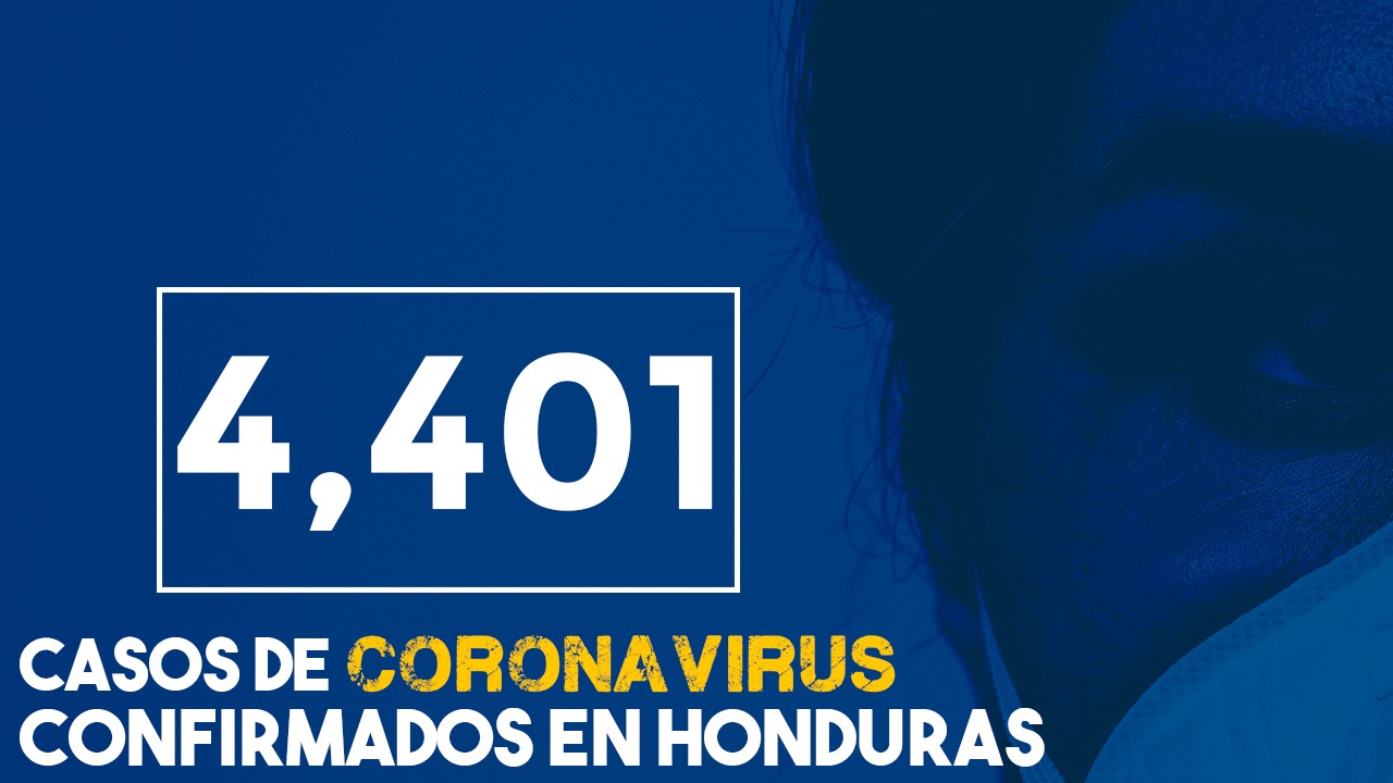 Honduras registra 4,401 infectados por covid-19  y 188 fallecidos