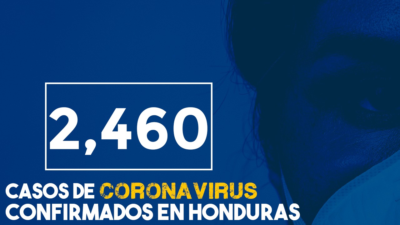 A 2,460 aumentan los casos de coronavirus y a 134 las muertes en Honduras