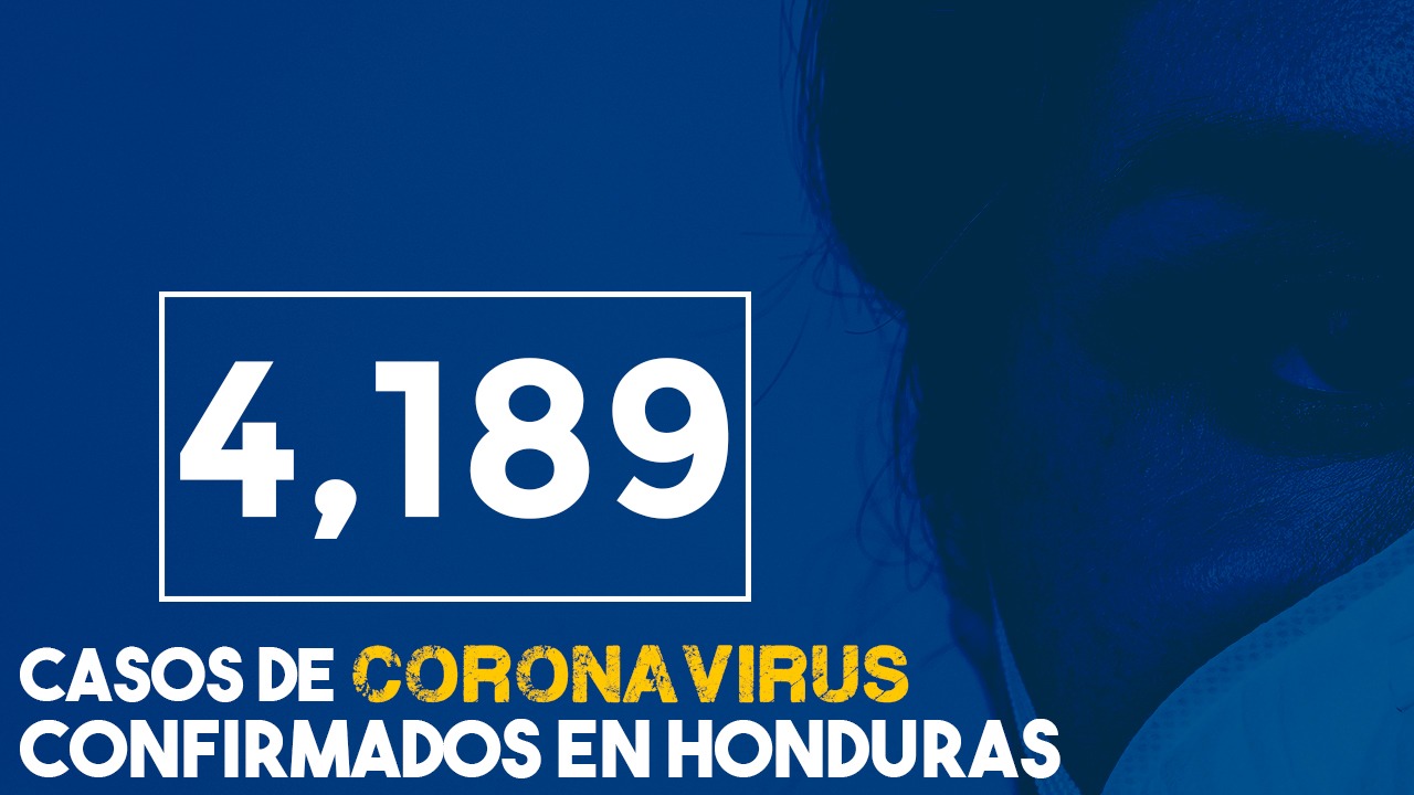 A 4,189 aumentan los contagios y a 182 las muertes por coronavirus en Honduras