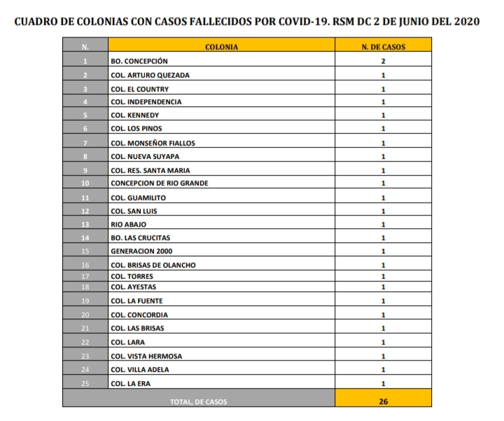 Imagen de Honduras: 26 muertos por covid-19 se registran en estas 25 colonias de la capital