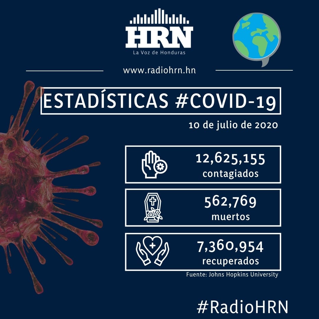 Se eleva la cifra de contagiados por covid-19 a 27,053 y los fallecidos a 750 en Honduras