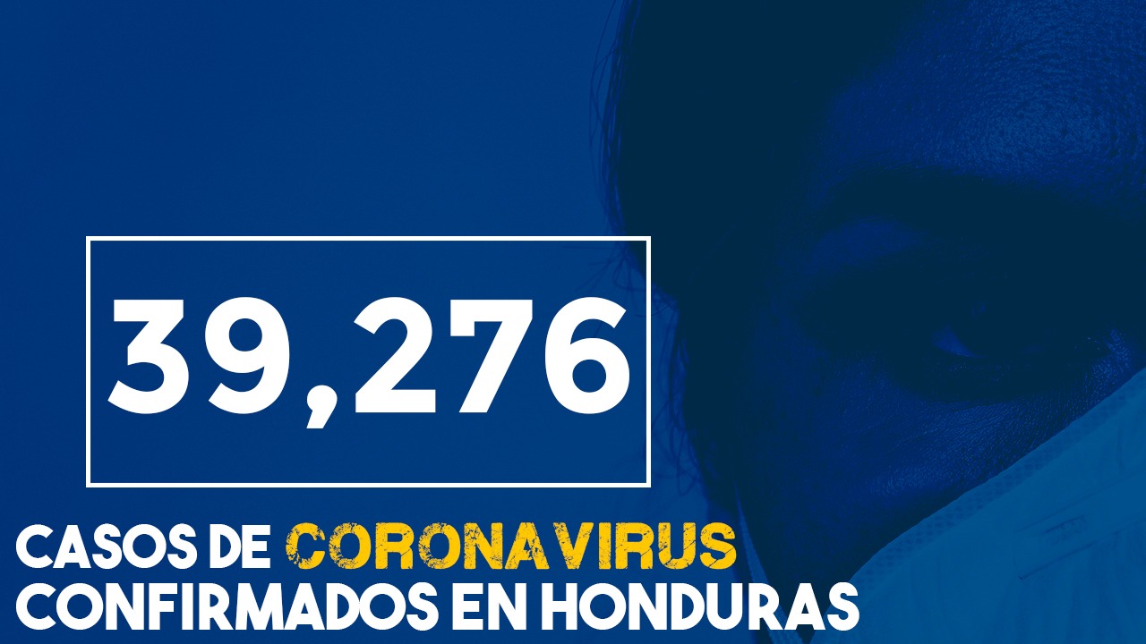 Coronavirus: Honduras rebasa los 39 mil casos de covid-19 y alcanza 1,116 muertes