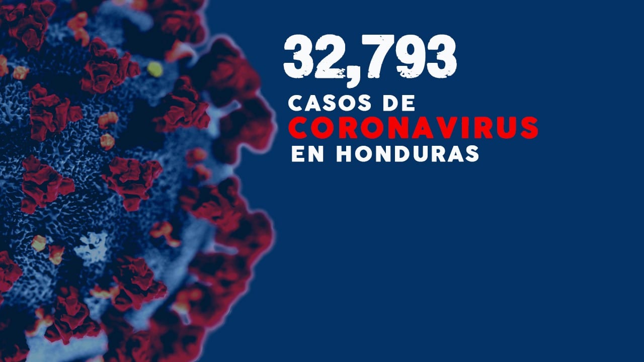 Con 1,048 nuevos contagios Honduras eleva a 32,793 el número de casos de covid-19