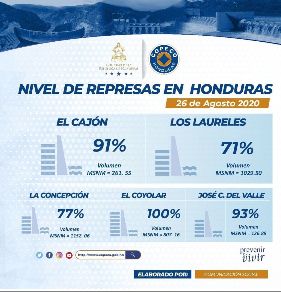 Niveles de las represas.