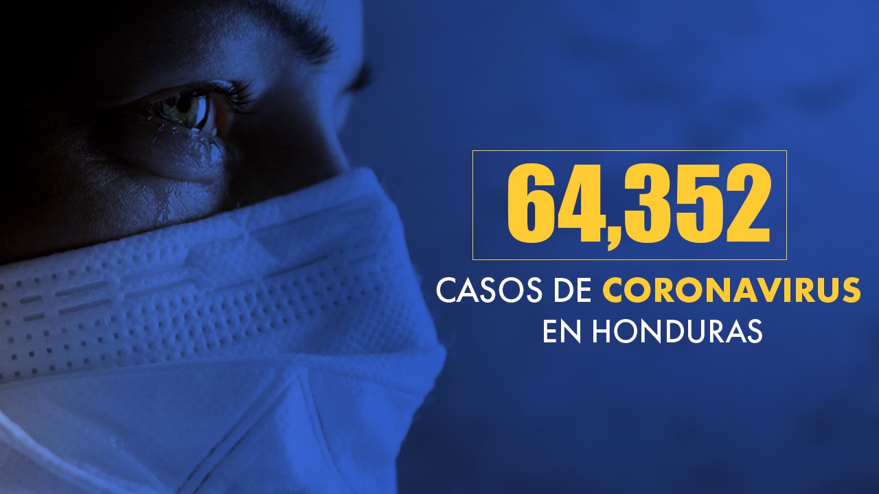 Honduras suma 64,352 contagios y 2,006 fallecidos por covid