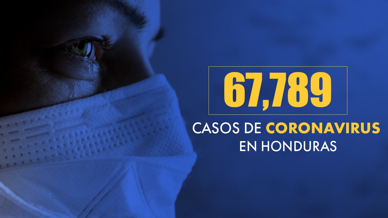 Coronavirus: Honduras suma 653 casos de covid que acercan la cifra total a 68 mil contagios