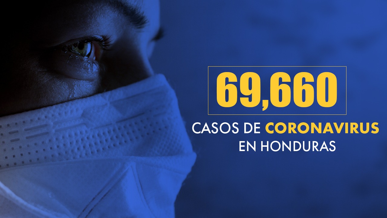 Honduras se acerca a los 70,000 casos positivos por coronavirus