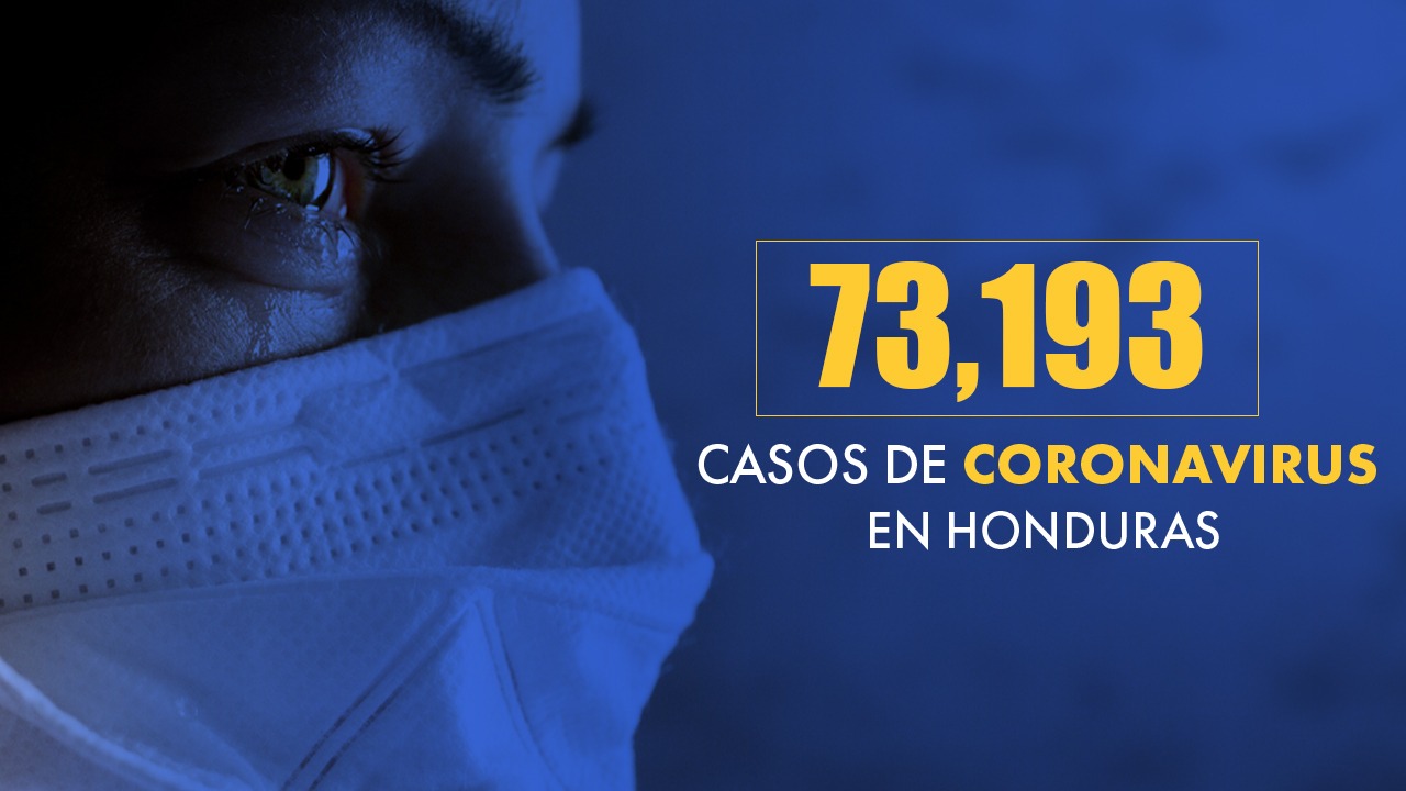 Con 73,193 casos de coronavirus y 2,249 fallecidos, Honduras registra una tasa de letalidad de 3.07 por ciento