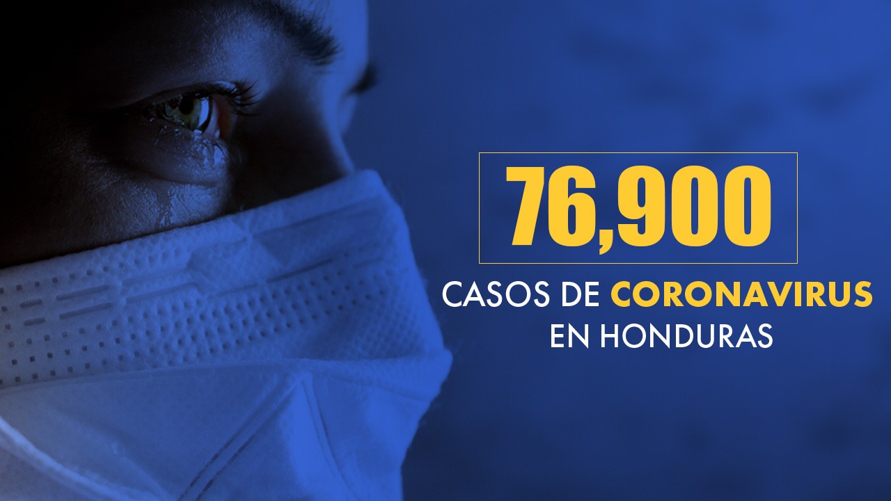 Honduras reporta 76,900 casos positivos por covid, 2,353 fallecidos y recuperados 27,922