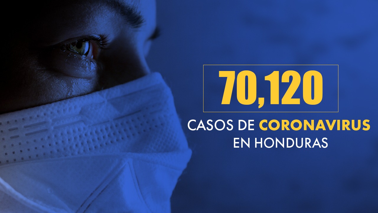 Honduras suma más de 70 mil casos de covid y 2,122 muertes