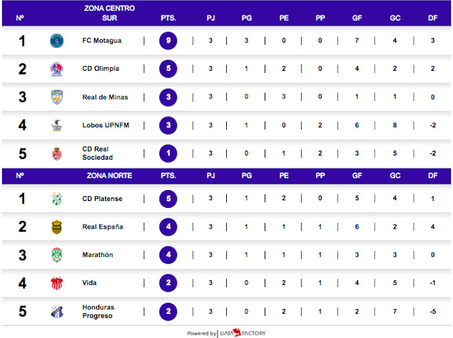 tablas de ambos grupos