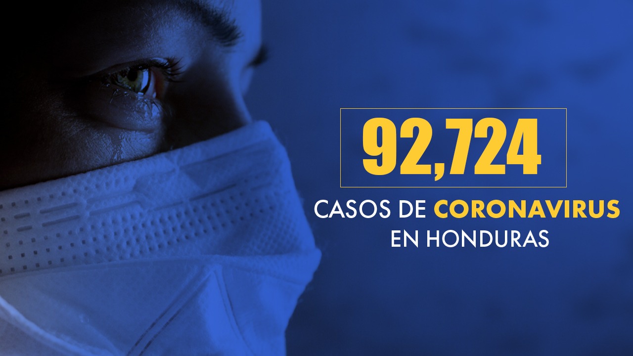 Aumenta a 92,724 casos de covid y 2,617 muertos por el virus en Honduras