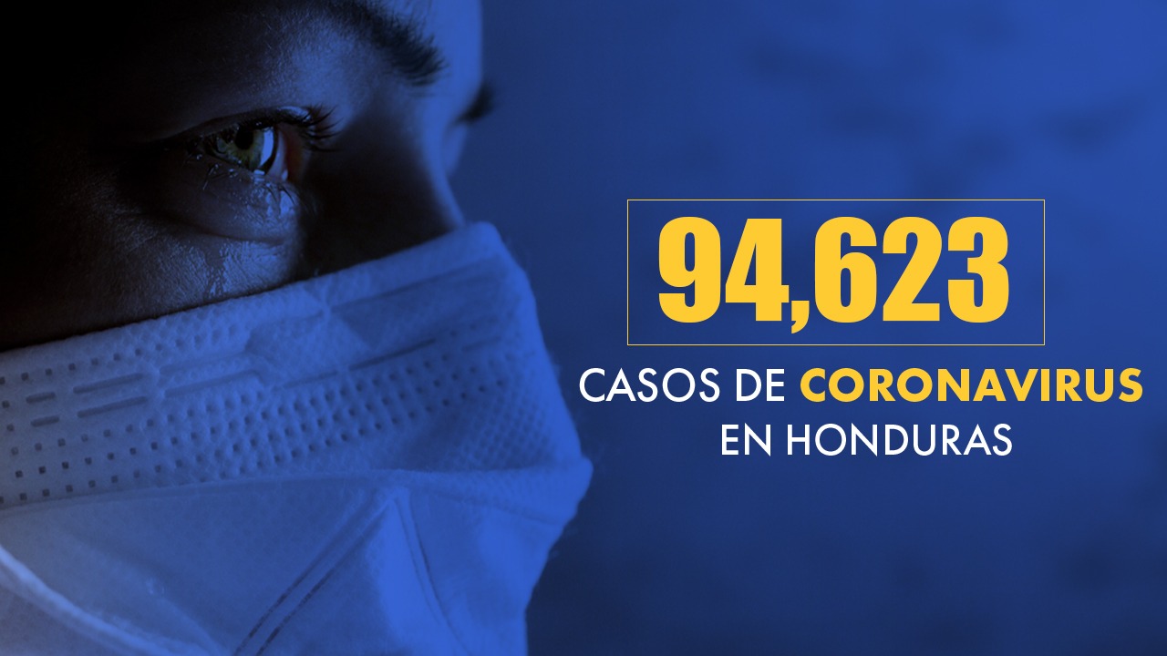 94,623 casos positivos por covid, 2,639 fallecidos y 38,833 recuperados reporta Honduras