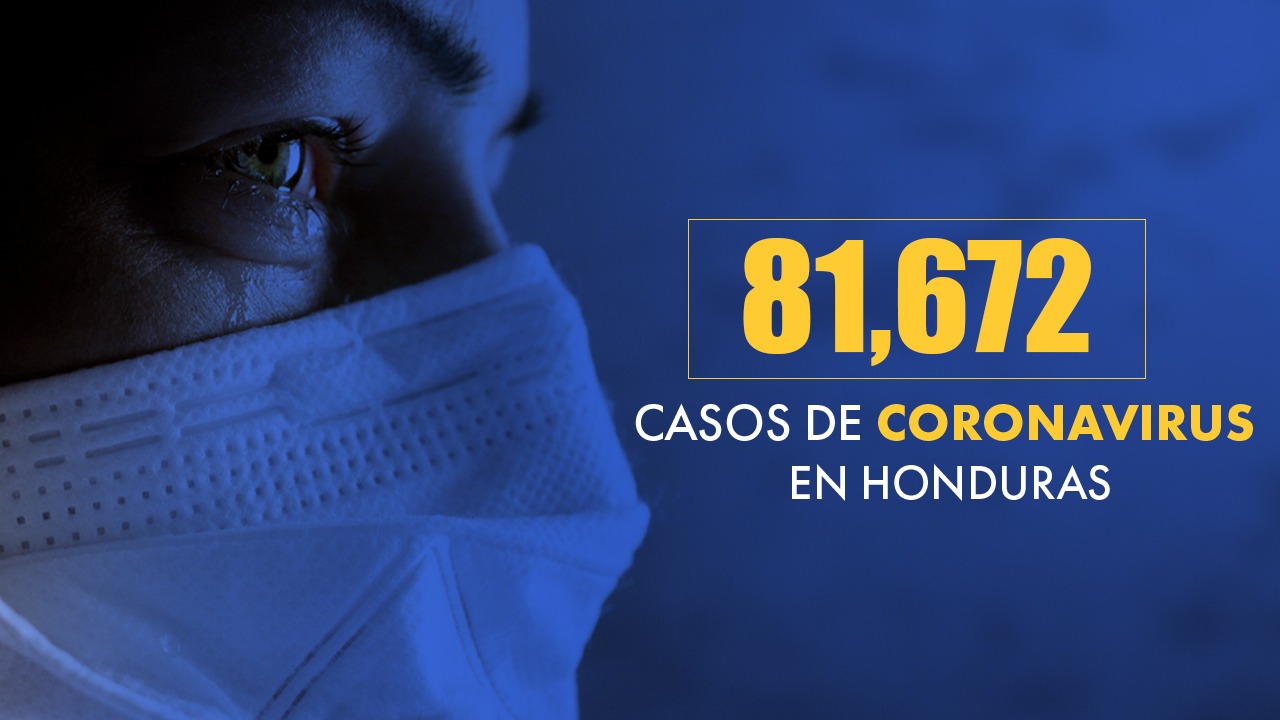 Honduras supera los 81,600 casos positivos por covid y la cifra de recuperados es de 31,089