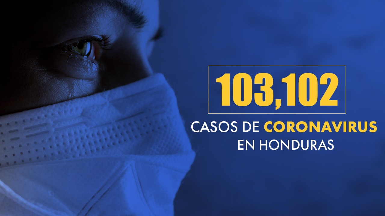 Honduras eleva la cifra de afectados por covid a 103,102 con una tasa de letalidad de 2.75 %