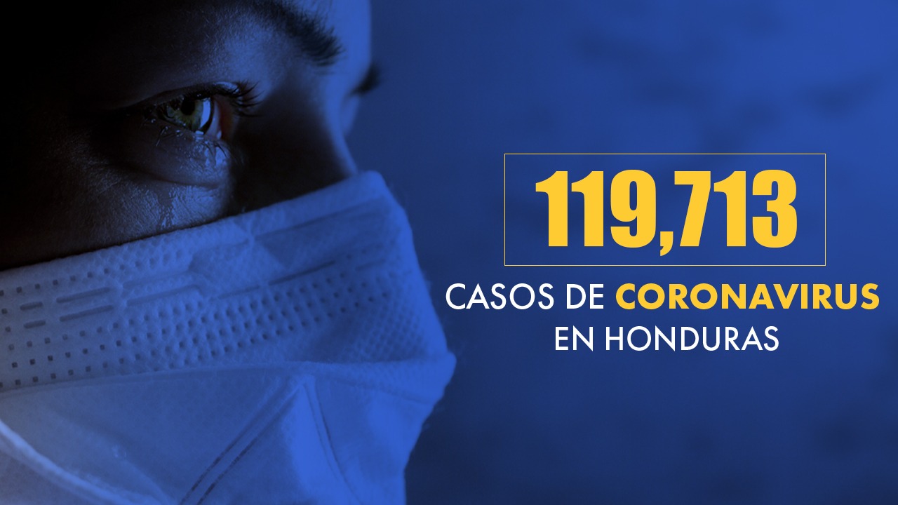 Honduras confirma 119 mil 713 casos de covid-19
