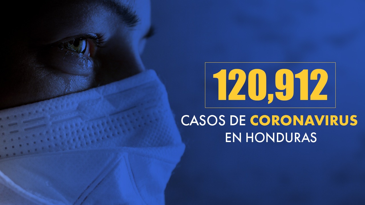 Los infectados por coronavirus desde el inicio de la pandemia en Honduras sobrepasa los 120,000