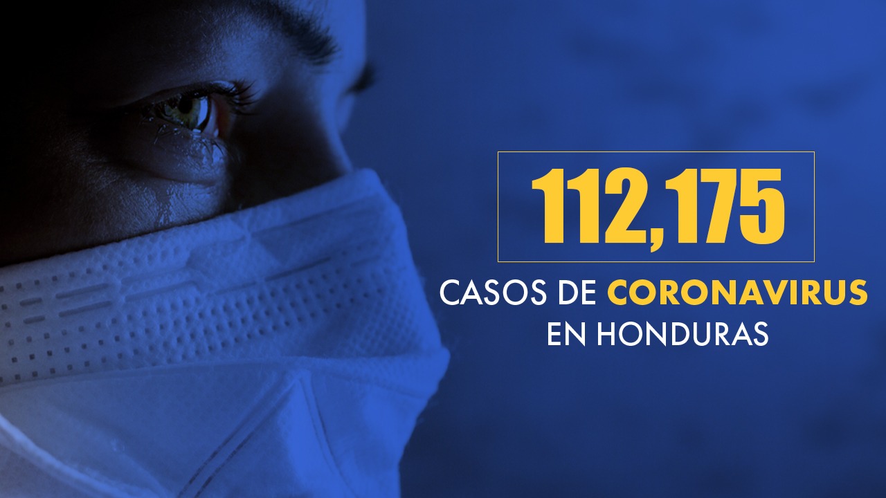 Honduras registra 112 mil 175 infectados por covid de los cuales 50,344 vencieron la enfermedad
