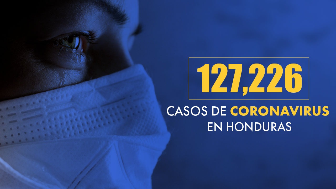 Honduras suma 127,226 contagios de covid-19 y los muertos suman 3,275