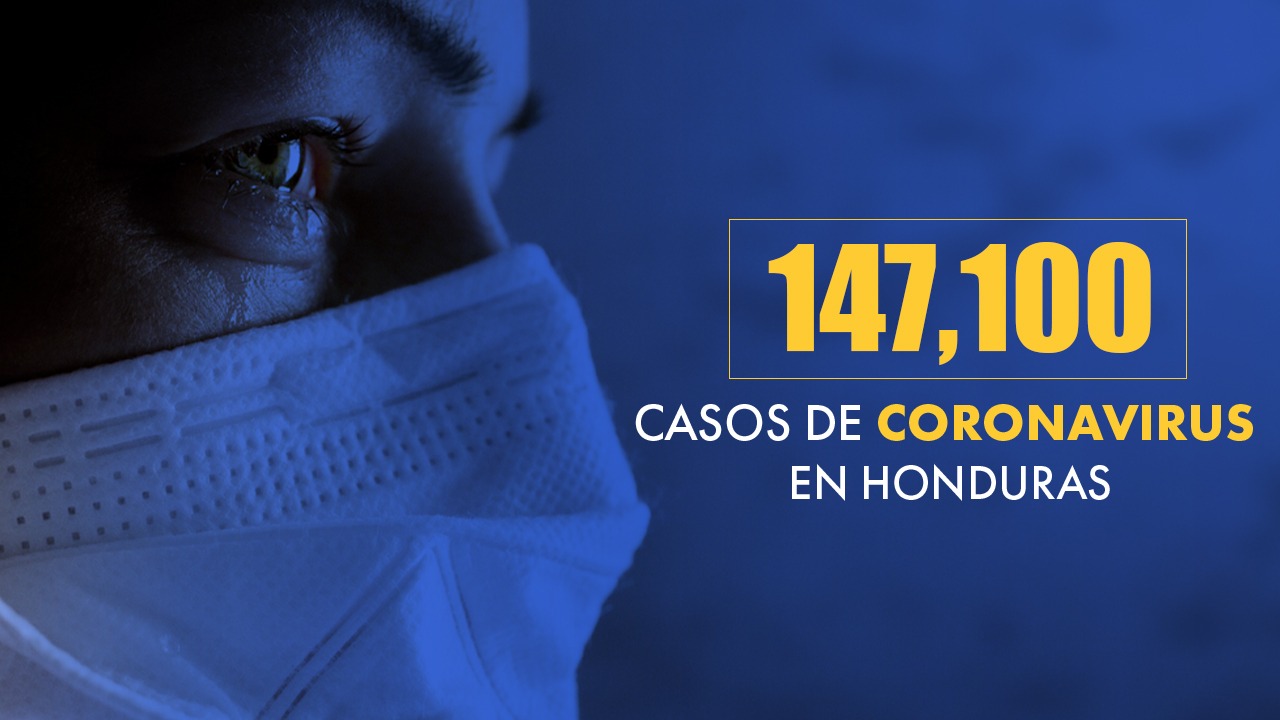 Honduras registra 3,592 muertos y 147,100 casos de coronavirus