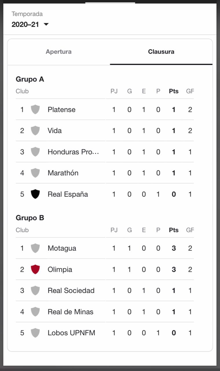 Así quedó la tabla de posiciones luego de la primera jornada del Clausura en la Liga hondureña