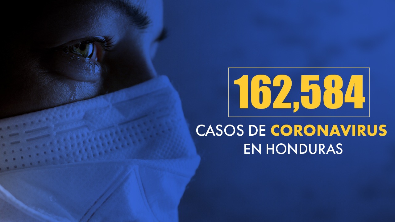 Honduras contabiliza 162,584 infectados y 3,933 fallecidos por covid-19