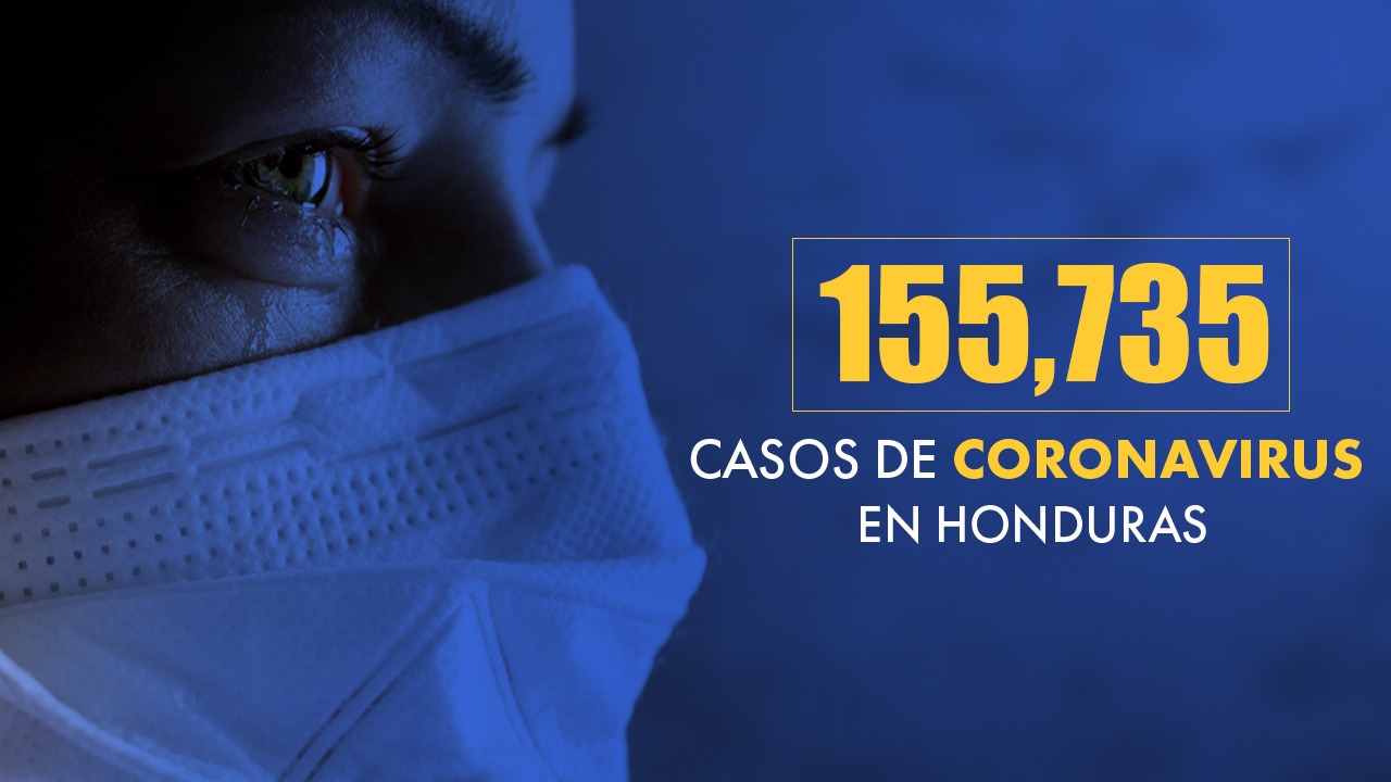 Honduras suma 1,167 nuevos casos de coronavirus y 21 muertes por covid-19