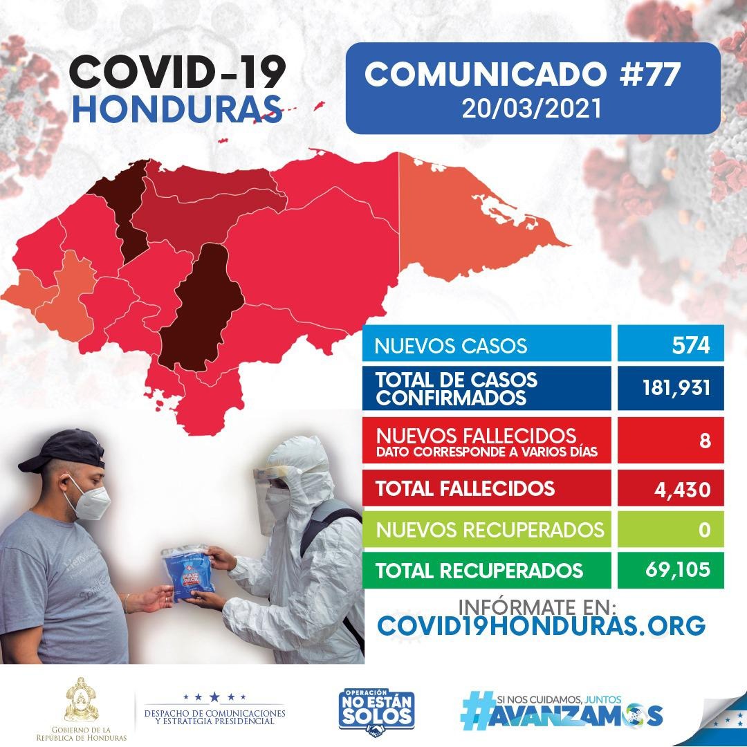 Honduras registra un total de 181,931 casos confirmados de covid-19